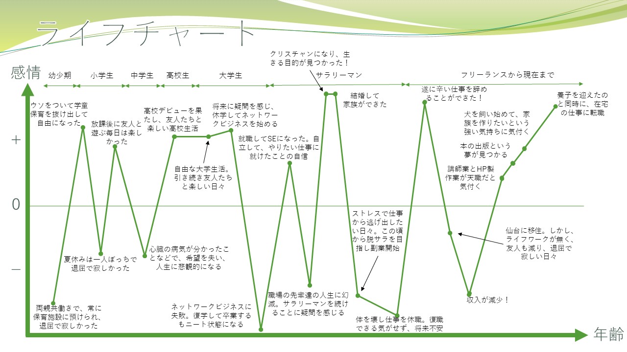 ライフチャートの例