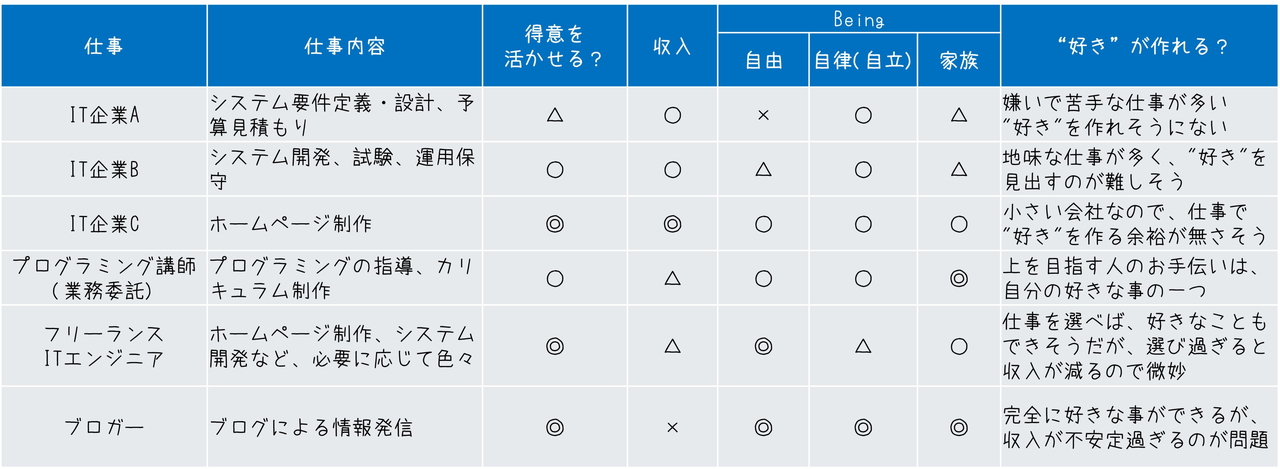 天職判断表例